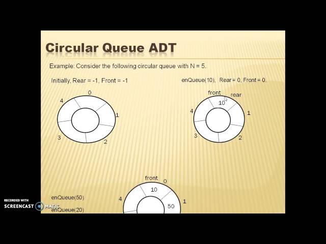 Circular Queue