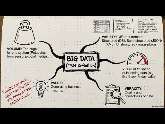 What is Big Data? | The 5 Vs of Big Data Explained | Data Engineering for Beginners