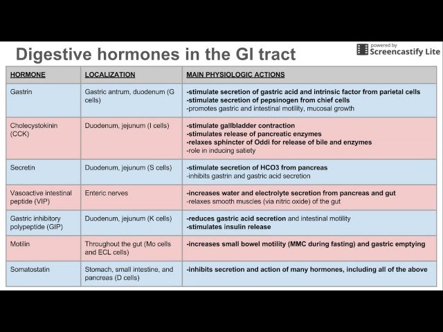 Digestive hormones of the GI tract