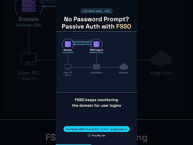 No Password Prompt? How FortiGate FSSO Passive Authentication Works #fortigate #nse4 #shorts