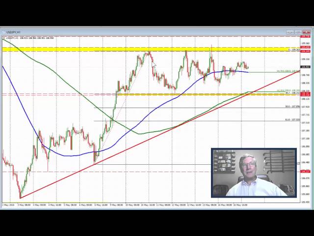 Forex Trading Education: Attacking Currency Non-Trends
