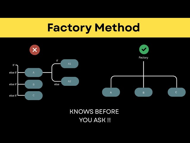 Factory Method Design Pattern Explained | Stop Duplicating Object Creation