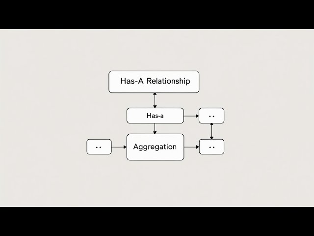 Has-A Relationship in Java | Aggregation example