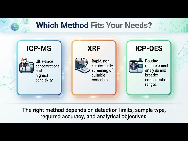 Trace Elemental Analysis: ICP-MS vs XRF vs ICP-OES for Accurate Materials Testing and Results