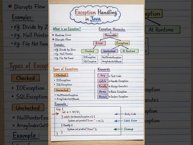 Exception Handling in Java Tutorial 🔥 | Try Catch Throw Throws with Examples (2026)