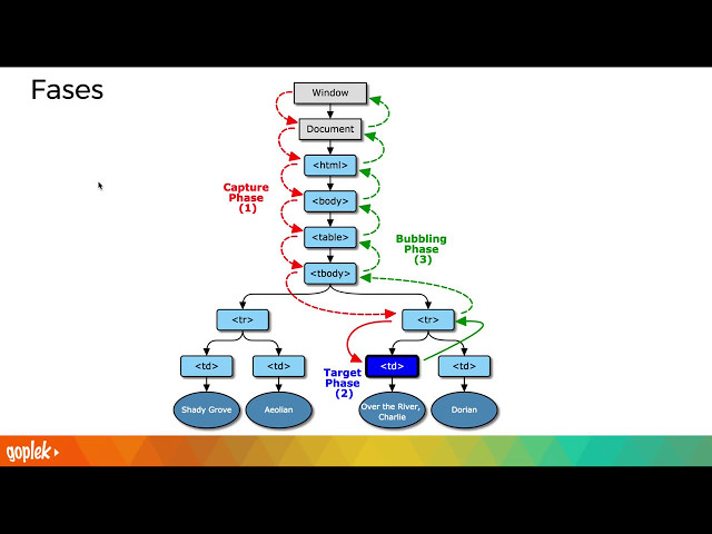 JavaScript Ninja [ES] - 08 - DOM - Eventos