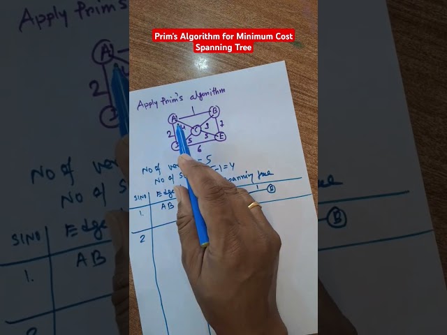 Prim's Algorithm  for Finding Minimum Cost Spanning  Tree #yshorts #education #spanningtree