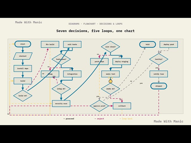 Watch a Big Flowchart Build Itself, Then Run — Auto-Wrap + Parallel Tokens in manic