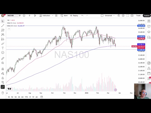 NASDAQ 100 Price Analysis: NASDAQ 100 Drops Heading into the Weekend
