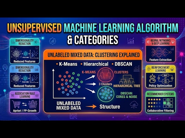 Unsupervised Machine Learning Algorithms & Categories Explained #machinelearning #ai