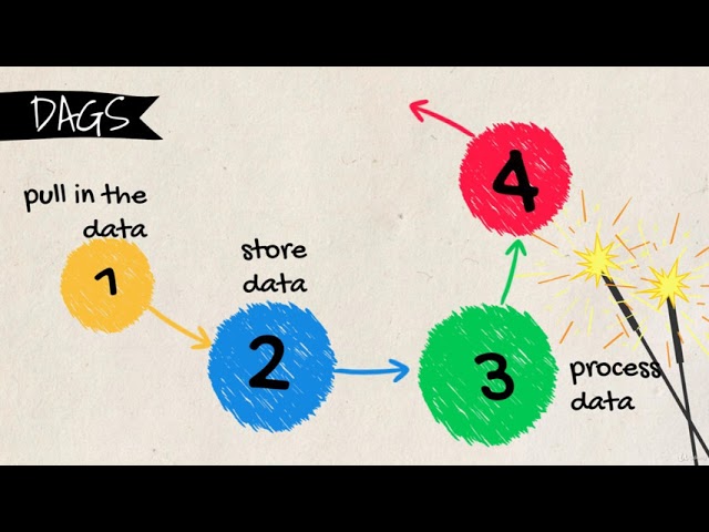 The Complete Guide to Apache Airflow 2020 - learn Apache Airflow