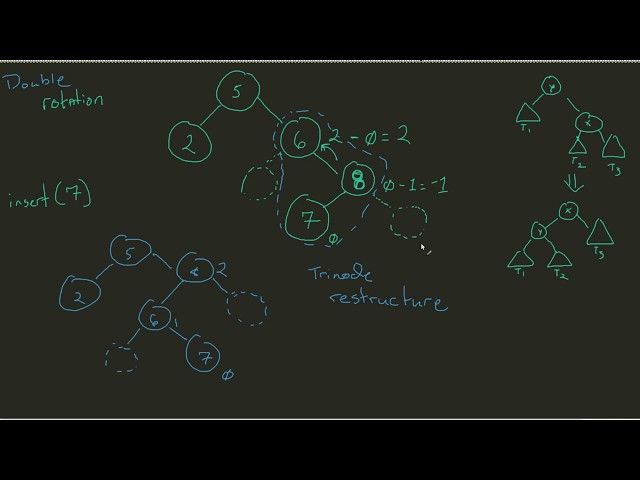 AVL Trees - Understanding Double Rotation