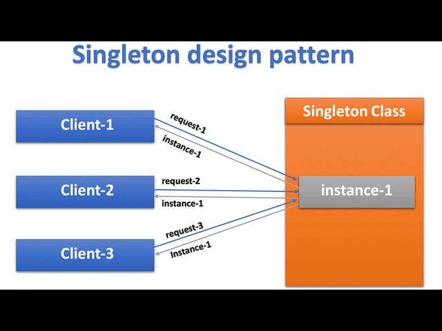 Mastering Java Singleton: Types, Lazy vs Eager, Bill Pugh & Breaking Techniques Explained