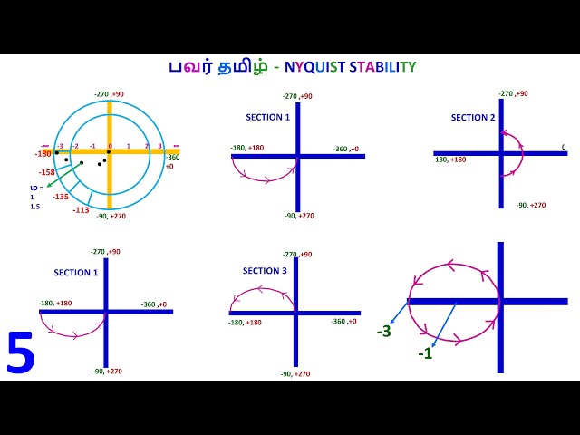 Nyquist Plot Tamil         Part 5