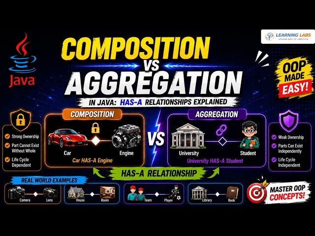 Composition vs Aggregation in Java: HAS-A Relationships Explained