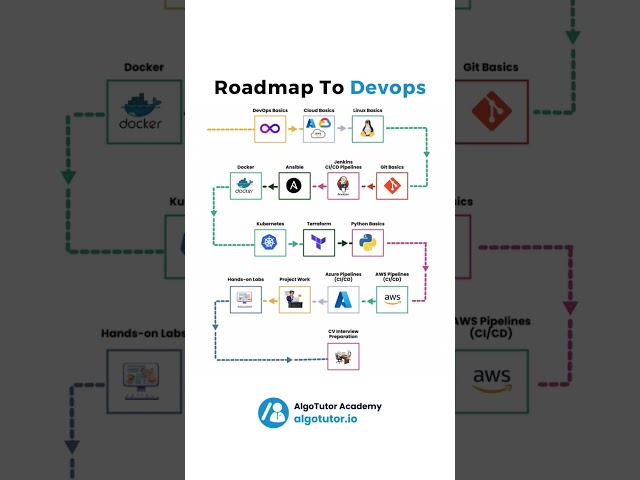 🚀 Complete Roadmap to DevOps in 2025 | Step-by-Step Guide
