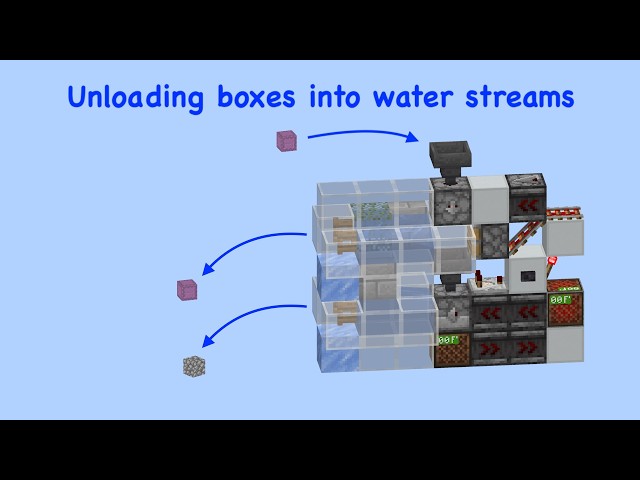Adding Water Output to Simple Box Unloaders in Minecraft Java