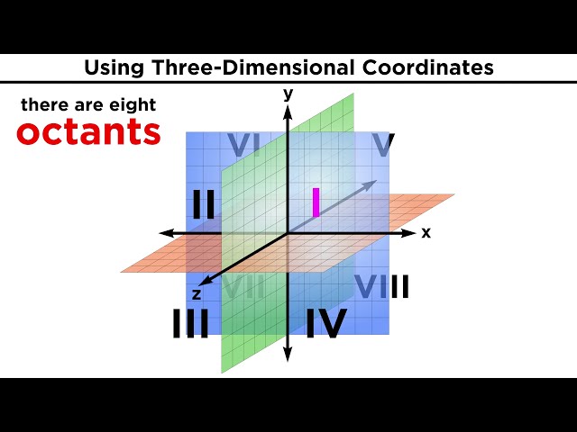 Three-Dimensional Coordinates and the Right-Hand Rule