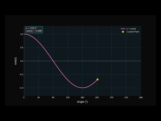 Animated Cosine Wave | Python Visualization of cos(x) Function