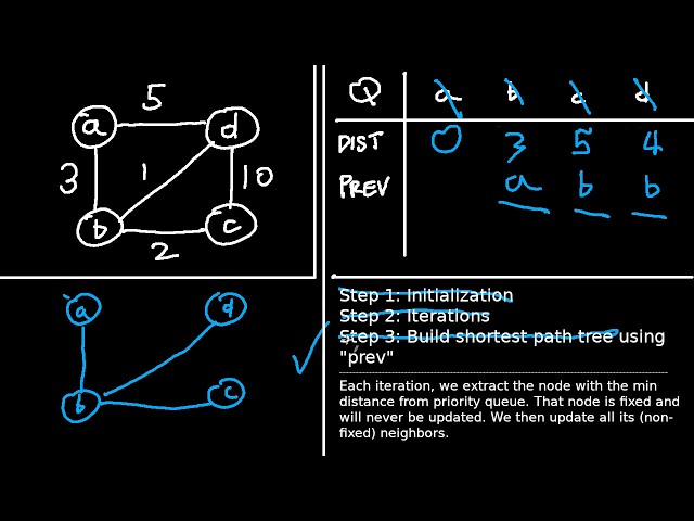 Dijkstra's Algorithm in 1 minute