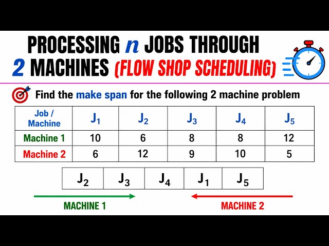 n Jobs Through 2 Machines | Complete Flow Shop Scheduling Guide