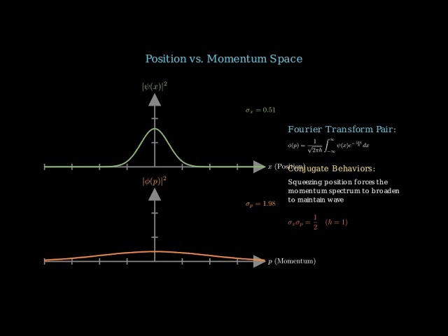 Visualizing Quantum Uncertainty: Real-Time Wavefunction Fourier Transforms