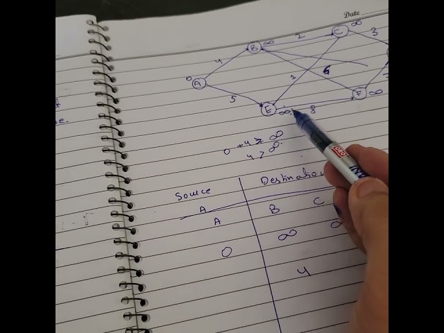 Dijkstra algorithm ( figure + routing table + shortest path) step by step