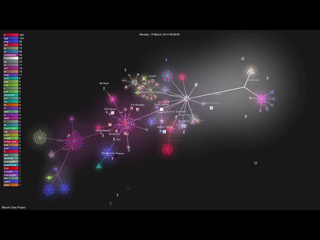 Gource: Bitcoin - git repo visualization