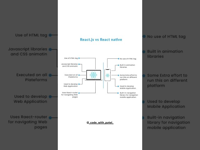 React.js vs React Native – which one should you learn in 2025? 🤔 #reactjs #native