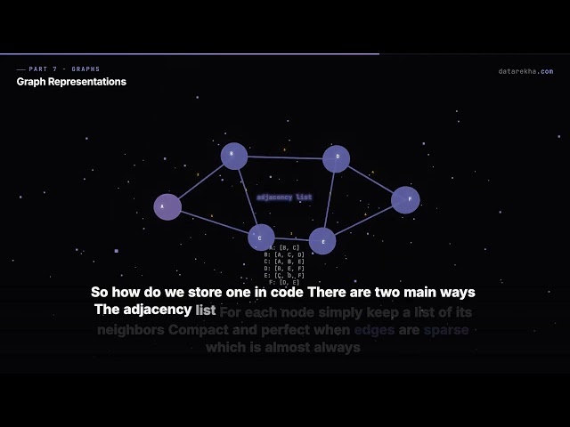 Graph Representations — Adjacency Lists, Matrices and Edges | datarekha