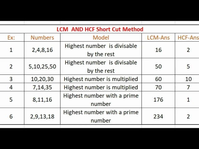 Lcm And Hcf Upto 4 Numbers
