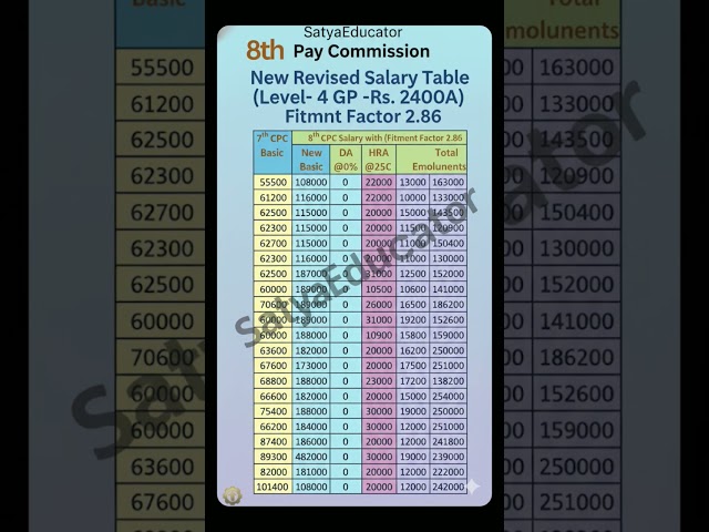 8th Pay Salary increase L 4 FF 2.86 #8thpaycommission #breakingnews #govt #centralgovernment #ops