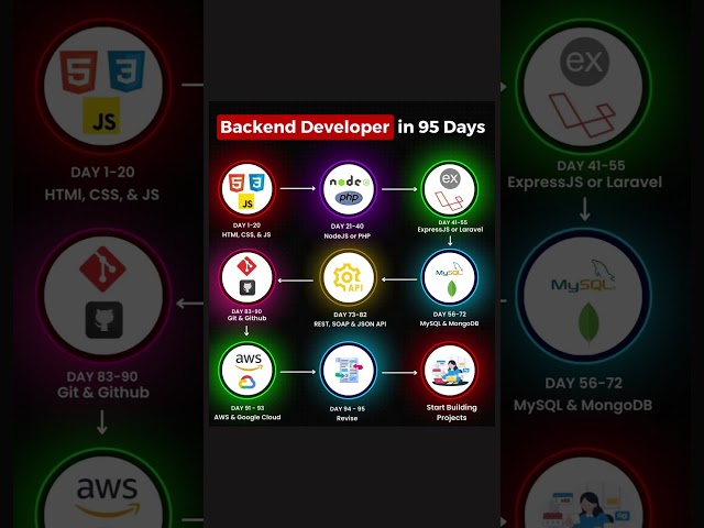 Backend Developer Roadmap IN 95 Days 2#backenddeveloper