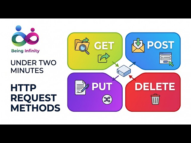 HTTP Request Methods | Under Two Minutes #2