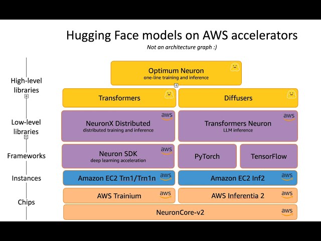 Deep Dive: Hugging Face models on AWS AI Accelerators