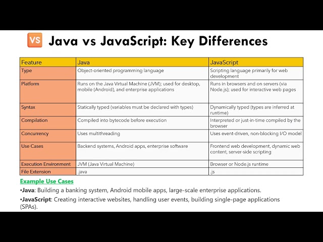 Java vs JavaScript Explained: Key Differences ! #viralvideo #java  #javascript #youtubeshorts