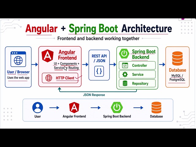 Angular Spring Boot Full Stack Application Architecture