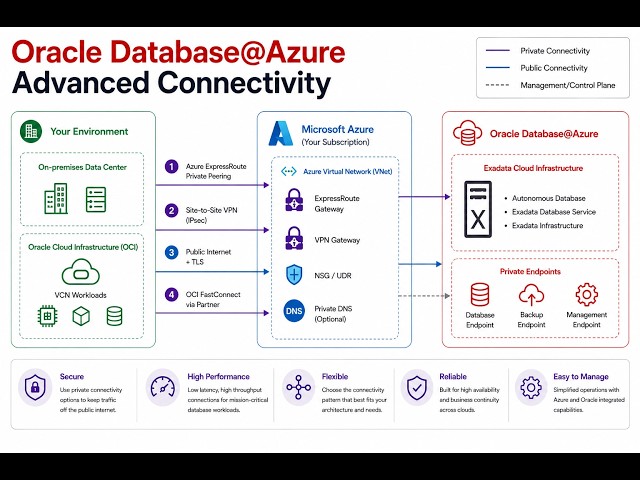 Oracle Database@Azure - Advanced Connectivity