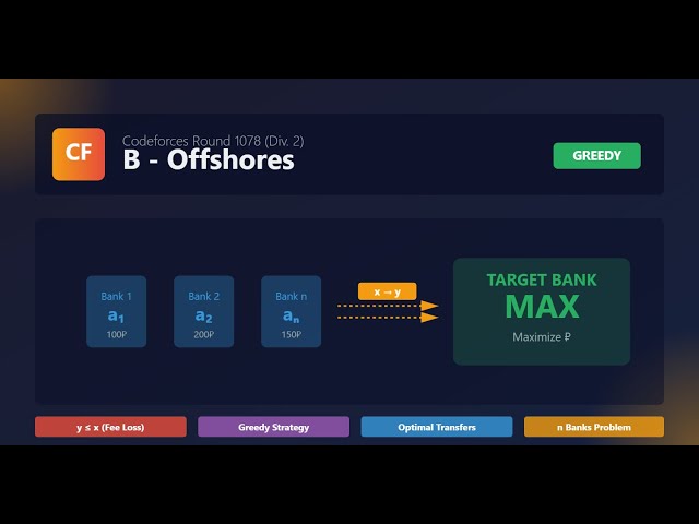 Codeforces Round 1078 (Div. 2) B – Offshores (Greedy Approach)