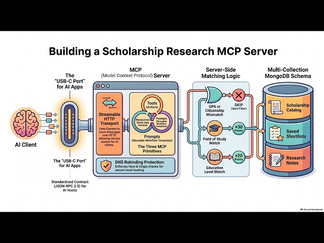 Building a Scholarship Research MCP Server with Node js Express and MongoDB