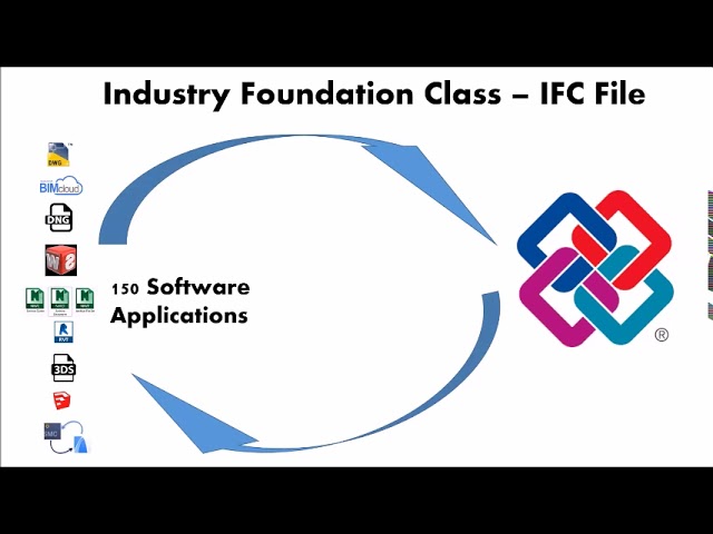 What is the IFC File