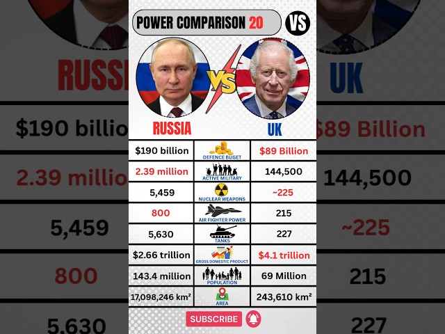 United Kingdom 🇬🇧 VS Russia 🇷🇺 Military 2026