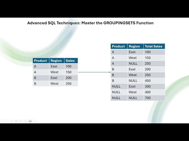 SQL INTERVIEW QUESTION | Advanced aggregation using GROUPINGSETS Function