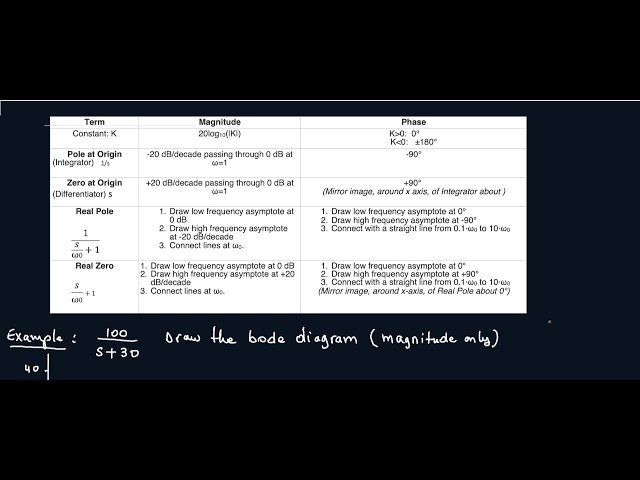 How to Draw Bode Plots Given Transfer Function (Part 1)