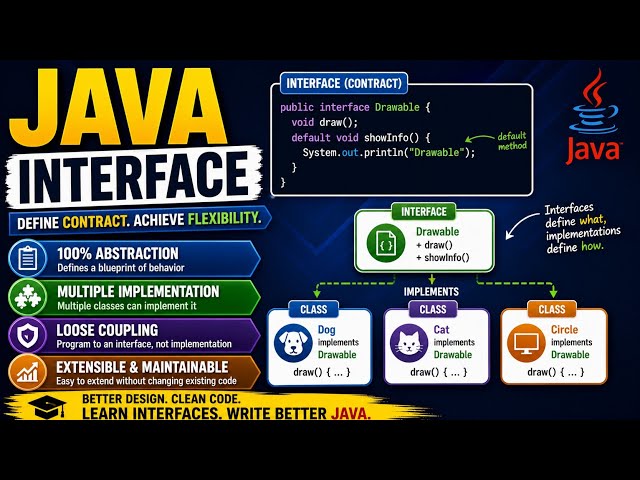 Java Interface|Naman Bharti Classes 
