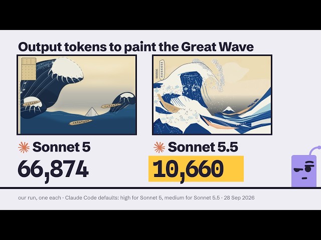 Sonnet 5.5 is cheaper than Sonnet 5, until you turn it up to max