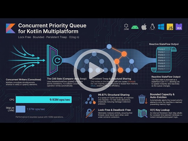 Concurrent Priority Queue
