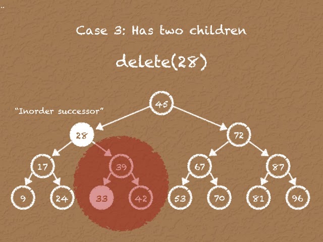 Deleting Nodes from a Binary Search Tree: Case 3