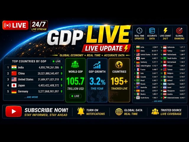 Live World GDP & GDP Per Capita Counter, IMF-Based Global Economy Tracker 24/7 #gdp #countries #live