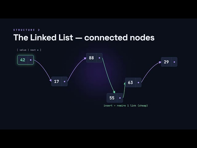 How Computer Memory Works — Arrays, Linked Lists, Stack & Heap
